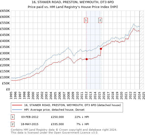 16, STANIER ROAD, PRESTON, WEYMOUTH, DT3 6PD: Price paid vs HM Land Registry's House Price Index