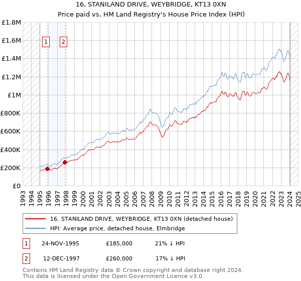 16, STANILAND DRIVE, WEYBRIDGE, KT13 0XN: Price paid vs HM Land Registry's House Price Index