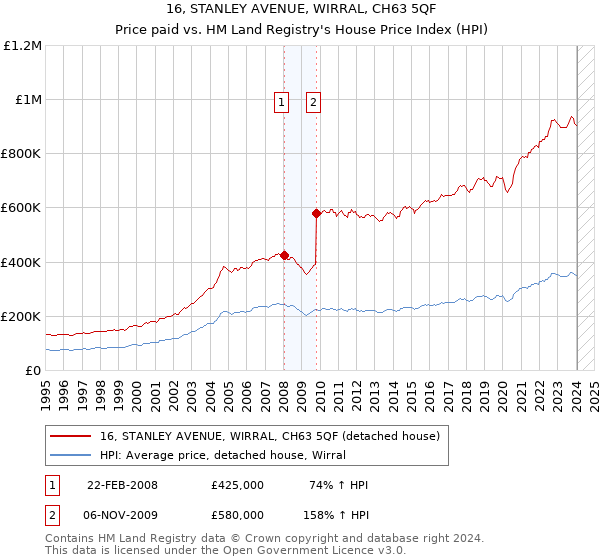 16, STANLEY AVENUE, WIRRAL, CH63 5QF: Price paid vs HM Land Registry's House Price Index