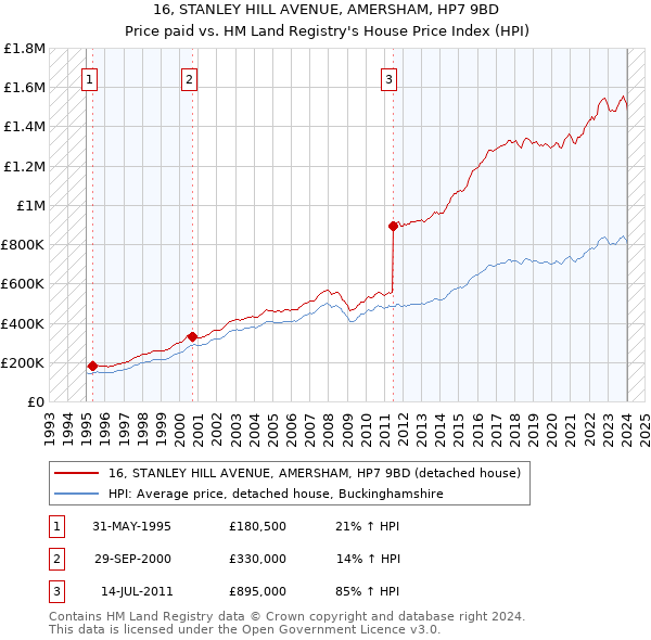 16, STANLEY HILL AVENUE, AMERSHAM, HP7 9BD: Price paid vs HM Land Registry's House Price Index