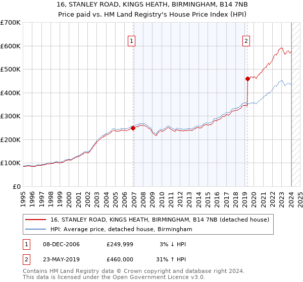 16, STANLEY ROAD, KINGS HEATH, BIRMINGHAM, B14 7NB: Price paid vs HM Land Registry's House Price Index