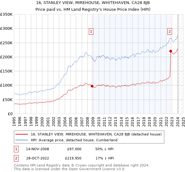 16, STANLEY VIEW, MIREHOUSE, WHITEHAVEN, CA28 8JB: Price paid vs HM Land Registry's House Price Index