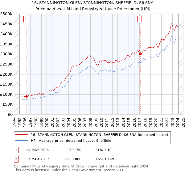 16, STANNINGTON GLEN, STANNINGTON, SHEFFIELD, S6 6NA: Price paid vs HM Land Registry's House Price Index