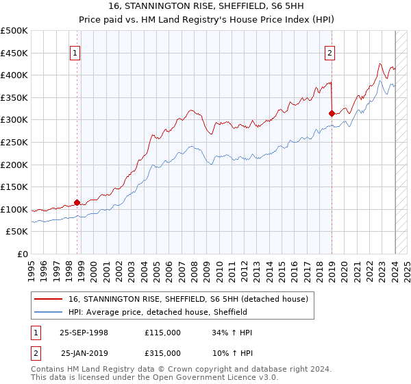 16, STANNINGTON RISE, SHEFFIELD, S6 5HH: Price paid vs HM Land Registry's House Price Index
