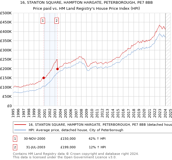 16, STANTON SQUARE, HAMPTON HARGATE, PETERBOROUGH, PE7 8BB: Price paid vs HM Land Registry's House Price Index