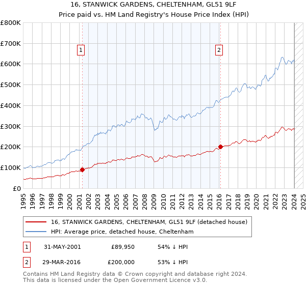 16, STANWICK GARDENS, CHELTENHAM, GL51 9LF: Price paid vs HM Land Registry's House Price Index