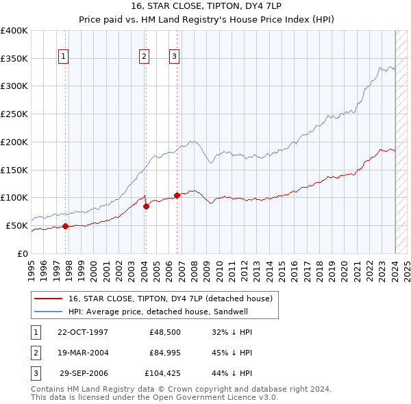 16, STAR CLOSE, TIPTON, DY4 7LP: Price paid vs HM Land Registry's House Price Index