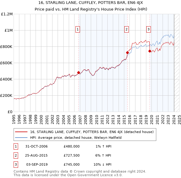 16, STARLING LANE, CUFFLEY, POTTERS BAR, EN6 4JX: Price paid vs HM Land Registry's House Price Index
