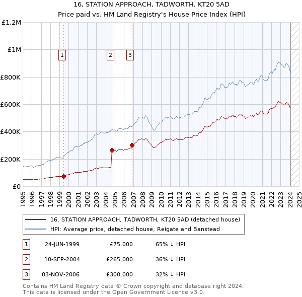 16, STATION APPROACH, TADWORTH, KT20 5AD: Price paid vs HM Land Registry's House Price Index