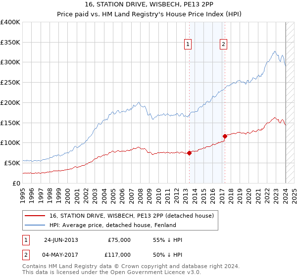 16, STATION DRIVE, WISBECH, PE13 2PP: Price paid vs HM Land Registry's House Price Index