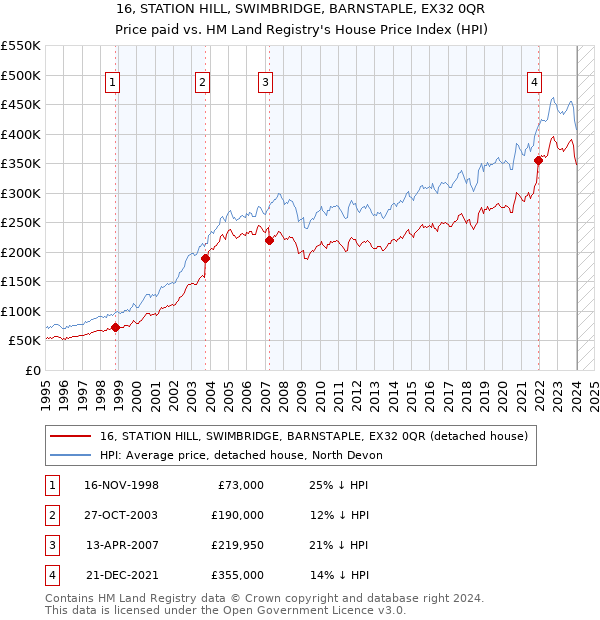 16, STATION HILL, SWIMBRIDGE, BARNSTAPLE, EX32 0QR: Price paid vs HM Land Registry's House Price Index