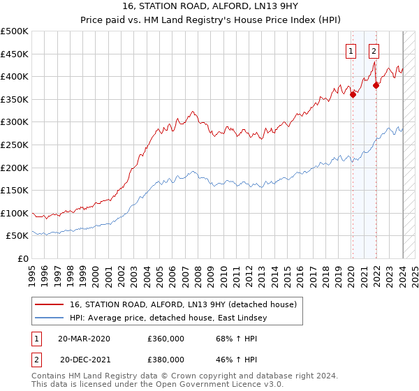 16, STATION ROAD, ALFORD, LN13 9HY: Price paid vs HM Land Registry's House Price Index