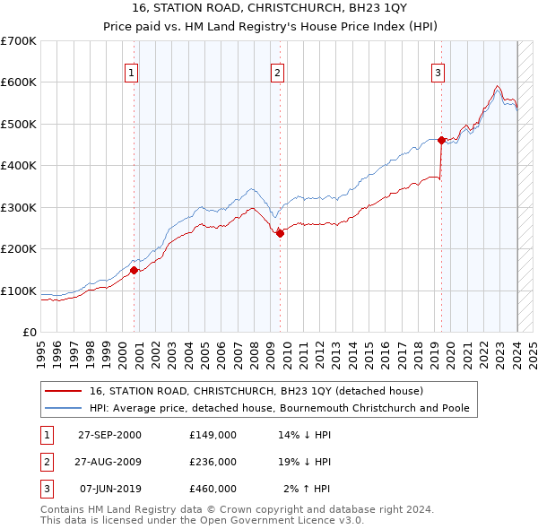 16, STATION ROAD, CHRISTCHURCH, BH23 1QY: Price paid vs HM Land Registry's House Price Index