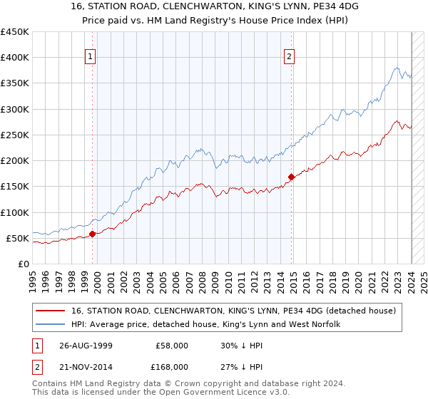16, STATION ROAD, CLENCHWARTON, KING'S LYNN, PE34 4DG: Price paid vs HM Land Registry's House Price Index