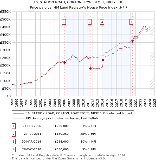16, STATION ROAD, CORTON, LOWESTOFT, NR32 5HF: Price paid vs HM Land Registry's House Price Index