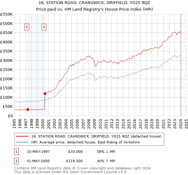 16, STATION ROAD, CRANSWICK, DRIFFIELD, YO25 9QZ: Price paid vs HM Land Registry's House Price Index