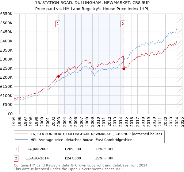 16, STATION ROAD, DULLINGHAM, NEWMARKET, CB8 9UP: Price paid vs HM Land Registry's House Price Index
