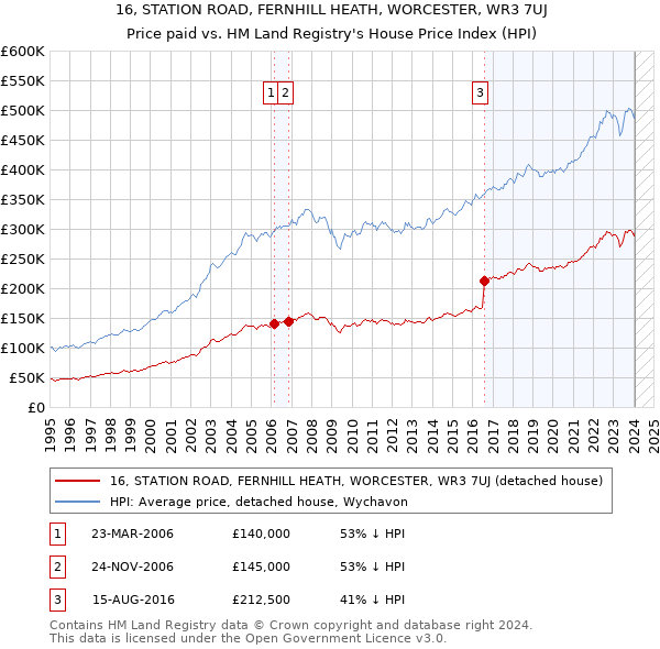 16, STATION ROAD, FERNHILL HEATH, WORCESTER, WR3 7UJ: Price paid vs HM Land Registry's House Price Index