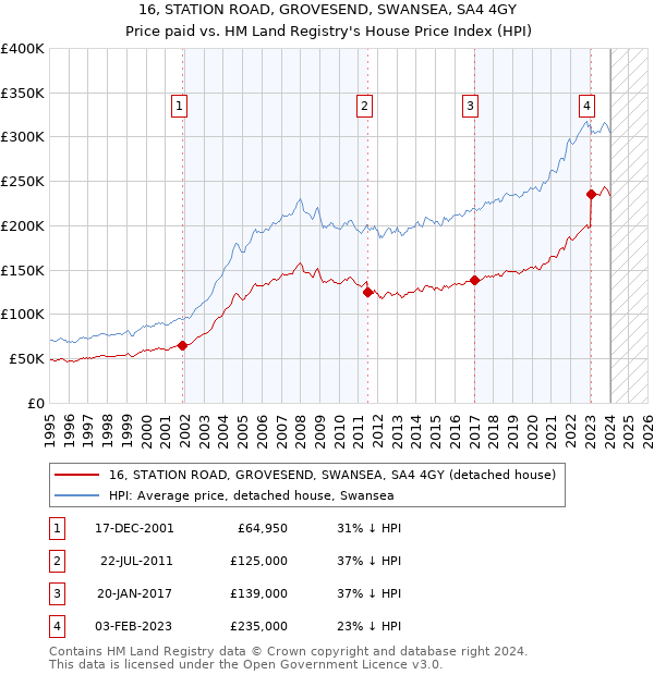 16, STATION ROAD, GROVESEND, SWANSEA, SA4 4GY: Price paid vs HM Land Registry's House Price Index