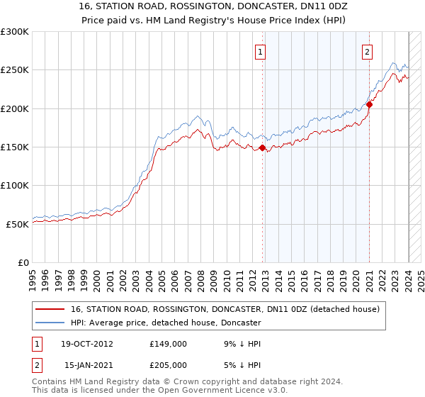 16, STATION ROAD, ROSSINGTON, DONCASTER, DN11 0DZ: Price paid vs HM Land Registry's House Price Index