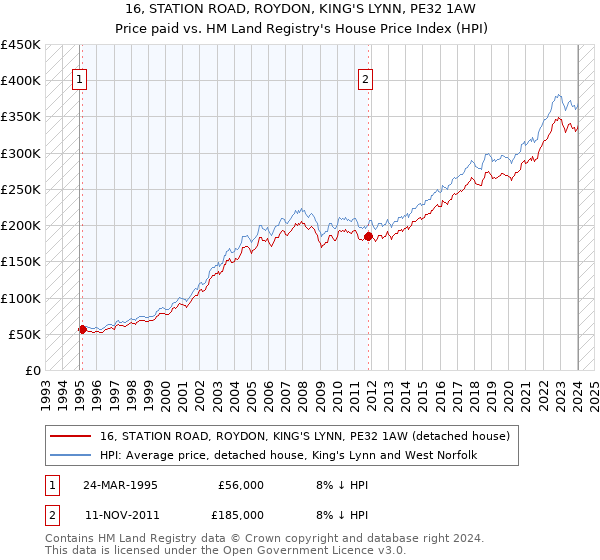 16, STATION ROAD, ROYDON, KING'S LYNN, PE32 1AW: Price paid vs HM Land Registry's House Price Index