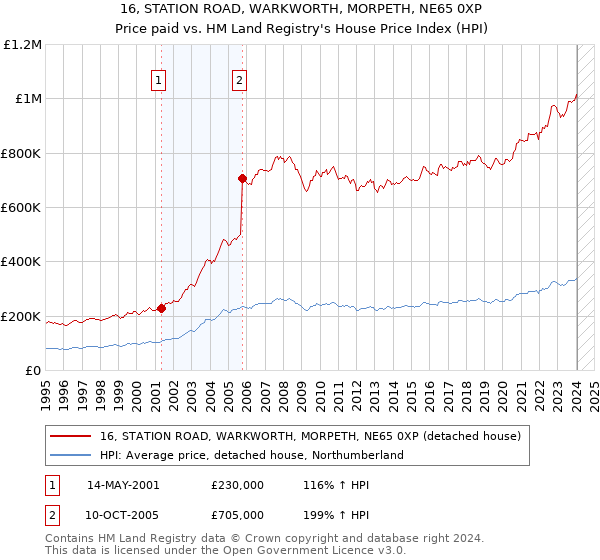 16, STATION ROAD, WARKWORTH, MORPETH, NE65 0XP: Price paid vs HM Land Registry's House Price Index