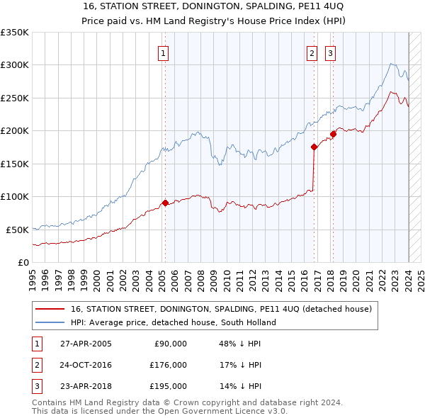 16, STATION STREET, DONINGTON, SPALDING, PE11 4UQ: Price paid vs HM Land Registry's House Price Index