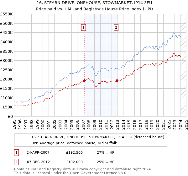 16, STEARN DRIVE, ONEHOUSE, STOWMARKET, IP14 3EU: Price paid vs HM Land Registry's House Price Index