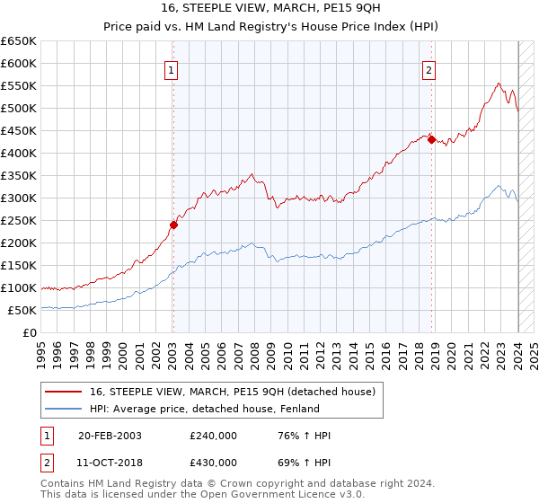 16, STEEPLE VIEW, MARCH, PE15 9QH: Price paid vs HM Land Registry's House Price Index