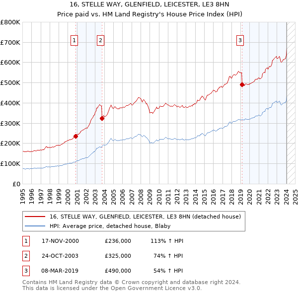 16, STELLE WAY, GLENFIELD, LEICESTER, LE3 8HN: Price paid vs HM Land Registry's House Price Index