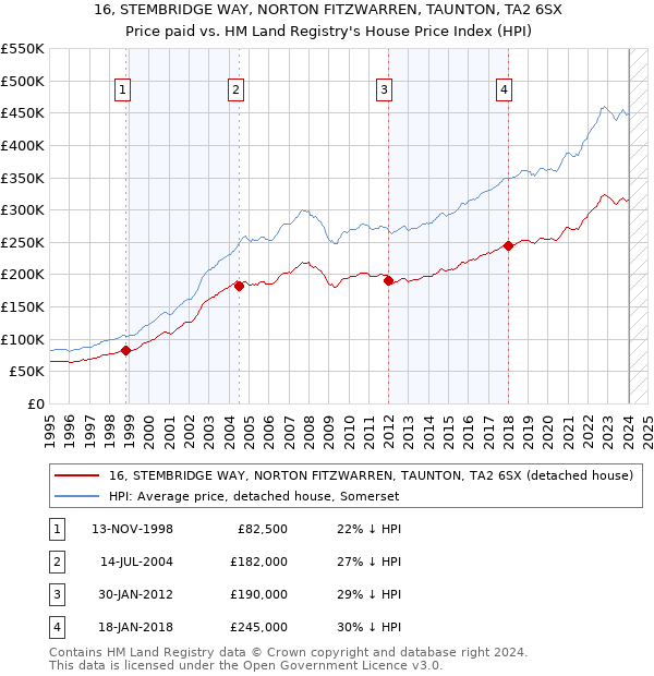 16, STEMBRIDGE WAY, NORTON FITZWARREN, TAUNTON, TA2 6SX: Price paid vs HM Land Registry's House Price Index