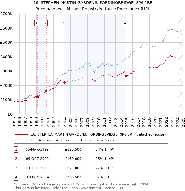 16, STEPHEN MARTIN GARDENS, FORDINGBRIDGE, SP6 1RF: Price paid vs HM Land Registry's House Price Index
