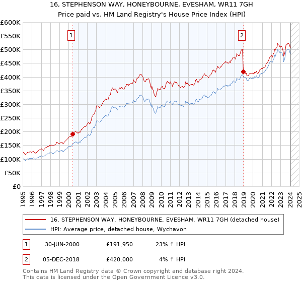 16, STEPHENSON WAY, HONEYBOURNE, EVESHAM, WR11 7GH: Price paid vs HM Land Registry's House Price Index