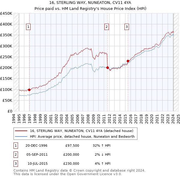 16, STERLING WAY, NUNEATON, CV11 4YA: Price paid vs HM Land Registry's House Price Index