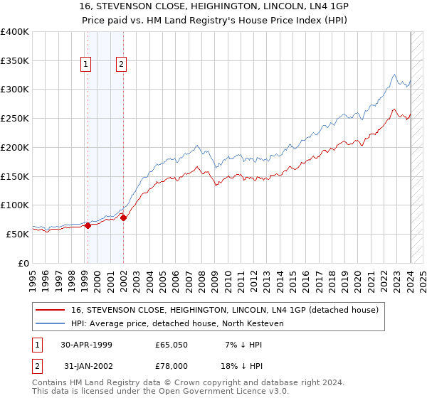 16, STEVENSON CLOSE, HEIGHINGTON, LINCOLN, LN4 1GP: Price paid vs HM Land Registry's House Price Index