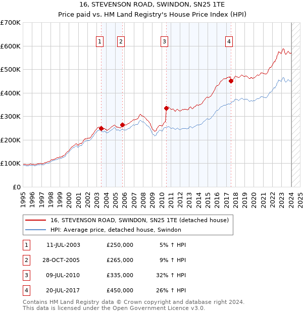 16, STEVENSON ROAD, SWINDON, SN25 1TE: Price paid vs HM Land Registry's House Price Index