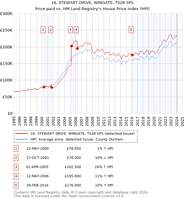 16, STEWART DRIVE, WINGATE, TS28 5PS: Price paid vs HM Land Registry's House Price Index
