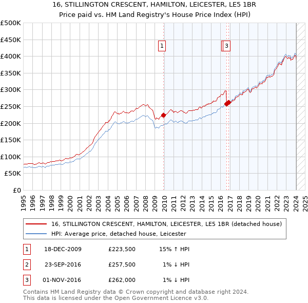 16, STILLINGTON CRESCENT, HAMILTON, LEICESTER, LE5 1BR: Price paid vs HM Land Registry's House Price Index