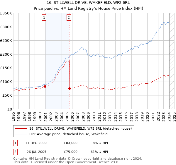 16, STILLWELL DRIVE, WAKEFIELD, WF2 6RL: Price paid vs HM Land Registry's House Price Index