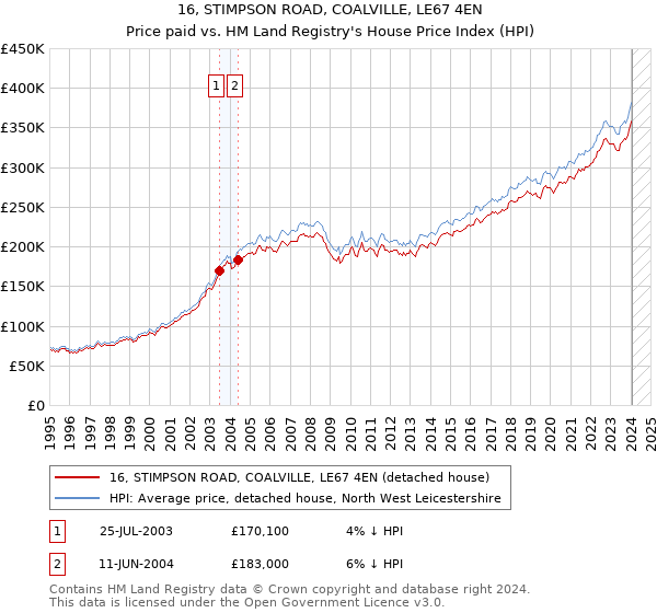 16, STIMPSON ROAD, COALVILLE, LE67 4EN: Price paid vs HM Land Registry's House Price Index