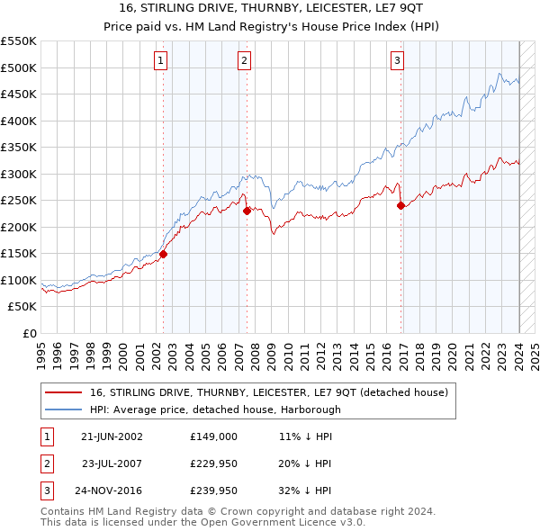 16, STIRLING DRIVE, THURNBY, LEICESTER, LE7 9QT: Price paid vs HM Land Registry's House Price Index