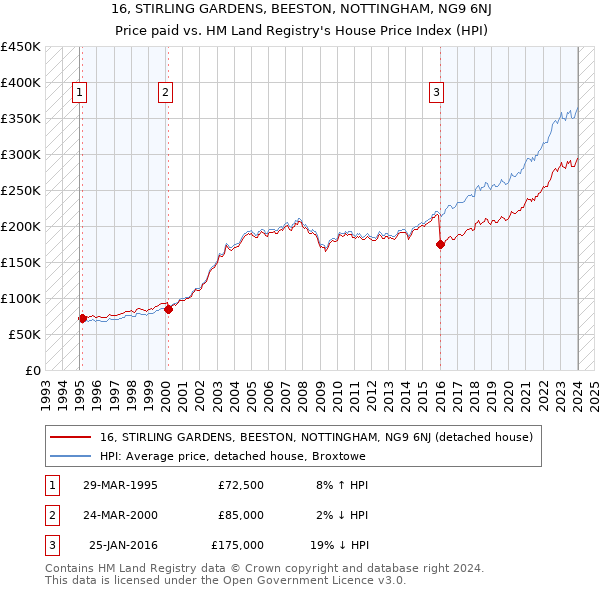 16, STIRLING GARDENS, BEESTON, NOTTINGHAM, NG9 6NJ: Price paid vs HM Land Registry's House Price Index