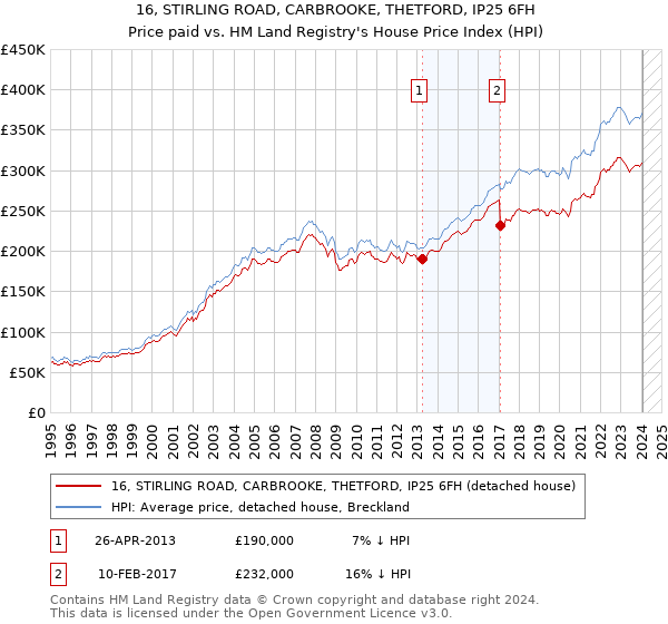 16, STIRLING ROAD, CARBROOKE, THETFORD, IP25 6FH: Price paid vs HM Land Registry's House Price Index