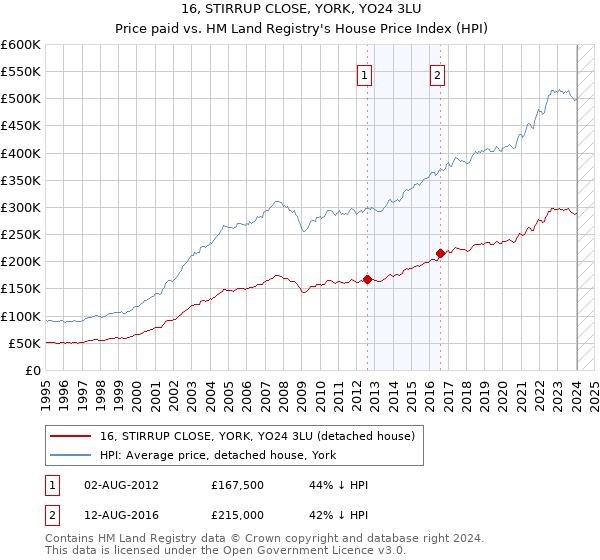 16, STIRRUP CLOSE, YORK, YO24 3LU: Price paid vs HM Land Registry's House Price Index