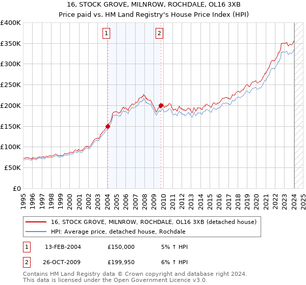 16, STOCK GROVE, MILNROW, ROCHDALE, OL16 3XB: Price paid vs HM Land Registry's House Price Index