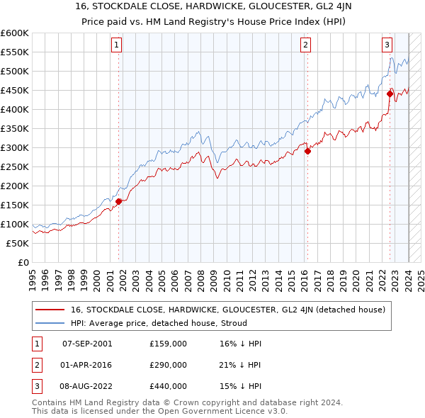 16, STOCKDALE CLOSE, HARDWICKE, GLOUCESTER, GL2 4JN: Price paid vs HM Land Registry's House Price Index