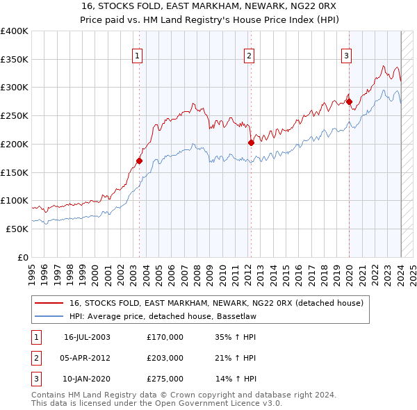 16, STOCKS FOLD, EAST MARKHAM, NEWARK, NG22 0RX: Price paid vs HM Land Registry's House Price Index