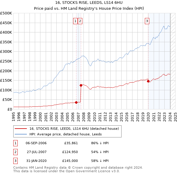 16, STOCKS RISE, LEEDS, LS14 6HU: Price paid vs HM Land Registry's House Price Index