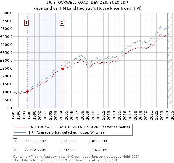 16, STOCKWELL ROAD, DEVIZES, SN10 2DP: Price paid vs HM Land Registry's House Price Index