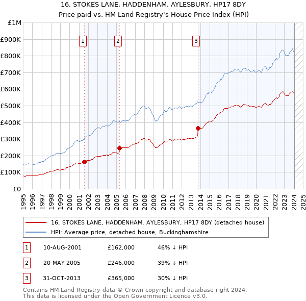 16, STOKES LANE, HADDENHAM, AYLESBURY, HP17 8DY: Price paid vs HM Land Registry's House Price Index
